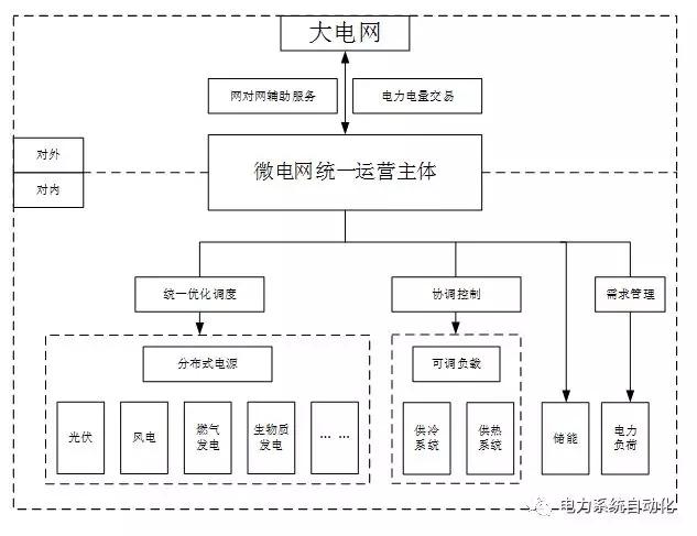 
	中國儲能網(wǎng)訊：自2016年3月《關(guān)于推進“互聯(lián)網(wǎng)+”智慧能源發(fā)展的指導意見》發(fā)布以來，國家先后推動了多能互補集成優(yōu)化、“互聯(lián)網(wǎng)+”智慧能源等各類示范項目。2017年7月《推進并網(wǎng)型微電網(wǎng)建設(shè)試行辦法》(以下簡稱《辦法》)發(fā)布，國家以園區(qū)微網(wǎng)為落腳點，推進建設(shè)多能互補、集中與分布式協(xié)同、多元融合、供需互動的新型能源生產(chǎn)與消費體系