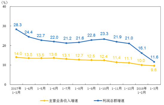 　　【中国仪表网 仪表市场】1-3月份，全国规模以上工业企业实现利润总额15533.2亿元，同比增长11.6%，增速比1-2月份放缓4.5个百分点。其中，仪器仪表制造业实现利润总额128.5亿元，同比增长13.8%