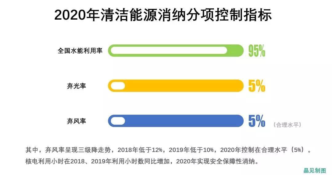 
	中国储能网讯：4月12日，国家能源局起草了《清洁能源消纳行动计划（2018-2020年）征求意见稿》，在这份行动方案之中，有哪些具体的目标呢？


	接下来，就跟着晶见来扒一扒吧，说不定可能扒到你感兴趣的呢~



	具体指标


	先来看看一些具体的指标，可以看到任务比较艰巨的是平均弃风率的控制，在2018年要确保控制在12%以内，到了2020年则要控制要合理水平（5%）。


	核电利用方面，辽宁、海南等省份利用小时数是低于全国平均水平的，一方面是装机增加，电网消纳空间有限，晶见认为核电安全保障性