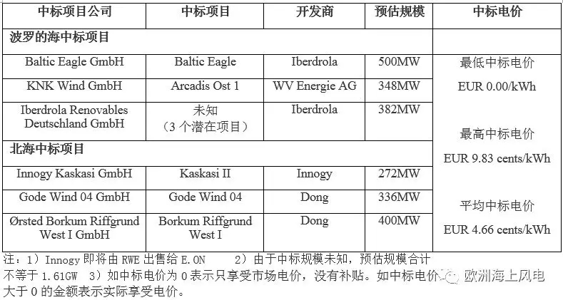  　　当地时间4月27日，德国政府公布了第二轮海上风电竞标结果，总计6个海上风电项目中标，据透露，其中至少有一个项目是以“0补贴”电价中标。
 
　　中标结果如何?
 
　　小编第一时间为海粉儿们整理了中标项目列表