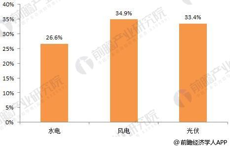  　　随着全球新一轮科技革命和产业变革的推进，以及“十三五”国家战略性新兴产业规划，未来我国分布式能源将在多形式新能源综合利用、“互联网+”智慧能源及新电网体系中高比例运行等方面取得更进一步的发展。
 
　　近十年来，我国在水电、风电和光伏发电等方面取得了举世瞩目的成就