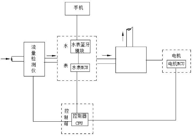 　　【中国仪表网 仪表专利】创意无极限，仪表大发明。今天为大家介绍一项国家发明授权专利——一种新型水表控制系统