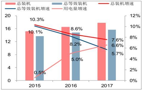 原标题：2018年我国电力供需情况对比分析            近几年，电力行业受供给侧改革的影响，全国发电装机容量增长趋势出现放缓迹象，但仍然保持在高于用电量增速的较快增长水平。以2017年为例，全国总装机增速为 7.6%，为近 10 年最低；而2017年用电量增速为6.6%