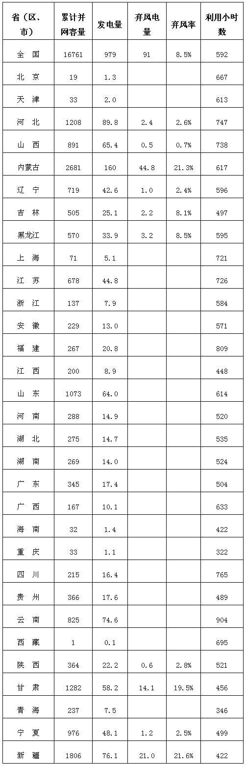  　　据行业统计，2018年1-3月，全国新增风电并网容量394万千瓦。到2018年3月底，全国累计风电并网容量达到1.68亿千瓦