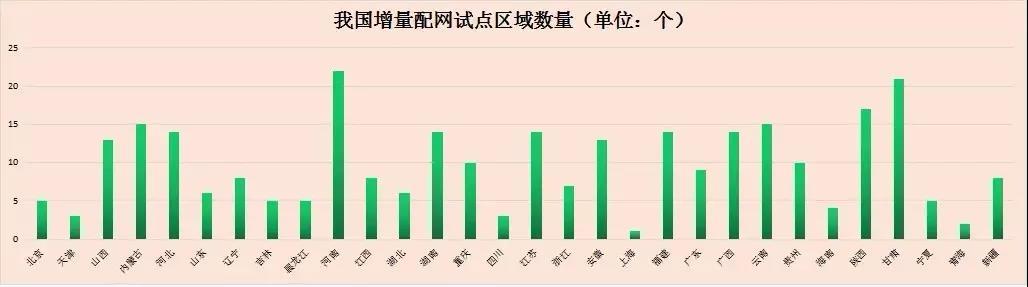 
	中國儲能網(wǎng)訊：4月18日，國家發(fā)展改革委公布我國第三批增量配電業(yè)務(wù)試點97家名單，我國新增配電業(yè)務(wù)試點增至292家。截至目前，除西藏以外，我國增量配電業(yè)務(wù)改革試點已經(jīng)全覆蓋