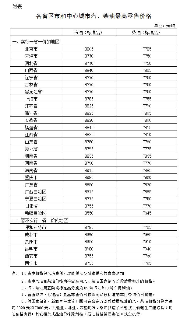 　　根据3月28日国务院常务会议精神，4月4日财政部印发《关于调整增值税税率的通知》（财税[2018]32号），自5月1日起降低部分行业和货物增值税税率，其中成品油增值税税率由17%降低至16%。据此，国内汽、柴油最高零售价格每吨分别降低75元和65元，自2018年4月30日24时起执行