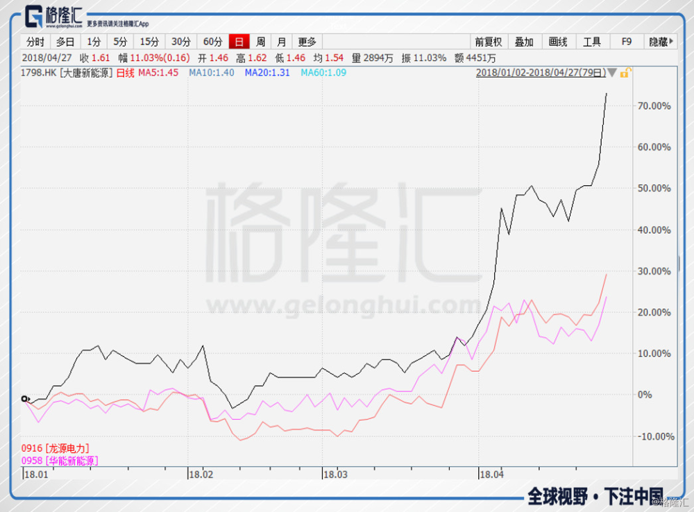原标题：大唐新能源（1798.HK）：田忌赛马，后发先至！            作者：格隆汇·磁铁法拉第 作为大唐集团的风电标杆企业：大唐新能源年初至今的升幅高达75%，大幅跑赢了同行业的另外两位强劲老牌选手：龙源电力及华能新能源。其实，后面两者的涨幅已是可圈可点，一方面证明风电行业整体在业绩季靓丽的业绩披露得到了投资者很大的认可，另一方面证明了大唐新能源的突围而出成为