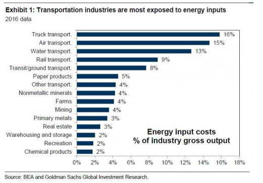 原标题：高盛客户最关心的问题：上涨的油价！            　　Kostin表示，往好的方面说，平均油价每增加10美元，会使标普500指数每股盈利增加大约1美元。但事实上，这仅有的1美元也未必能真正在股价中表现出来，因为较高的能源投入成本使其他企业利润率进一步受到挤压，汽油价格的上涨也会对消费者支出水平产生不小的影响