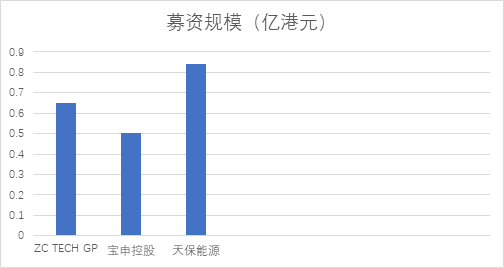 原标题：中国境内企业香港上市月报和案例分析（2018年4月）丨申林平律师团队原创            中国境内企业香港上市月报和案例分析 （2018年4月） 目录 一、2018年4月赴港上市境内企业概况 （一）情况简介 （二）募资规模 （三）地区及行业分布 （四）上市路径简析 二、具体案例精析 （一）ZC TECH GP （二）宝申控股 （三）天保能源 一、2018年4月赴港上市境内企业概况 （一）情况简介 2018年4月，有3家境内企业在香港联交所上市，分别为ZHICHENG TECHNOLOGY G