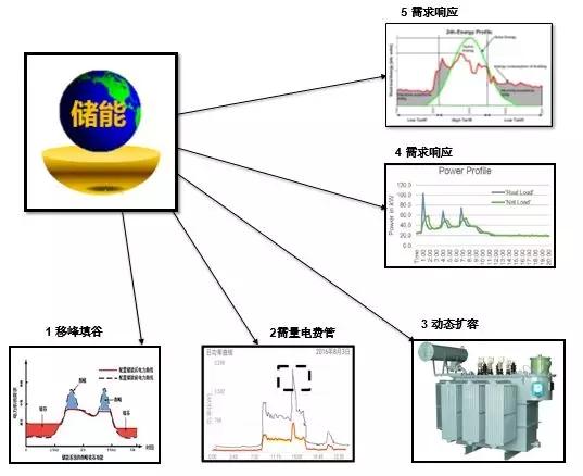 
	中國儲(chǔ)能網(wǎng)訊：今天的話題是用戶側(cè)儲(chǔ)能的盈利方式和收益測算。可以說，用戶側(cè)儲(chǔ)能是個(gè)超級(jí)市場，很多人在盯著這個(gè)領(lǐng)域，比如分布式光伏企業(yè)想通過加裝儲(chǔ)能，增加自己標(biāo)書的含金量，比如重慶客戶經(jīng)營的一家醫(yī)院，想借助光伏+儲(chǔ)能實(shí)現(xiàn)園區(qū)內(nèi)部100%清潔能源，以此提升醫(yī)院形象，再比如用電大戶想通過加裝儲(chǔ)能系統(tǒng)實(shí)現(xiàn)電費(fèi)節(jié)省，等等，這段時(shí)間借助在力信能源的平臺(tái)，接觸了眾多的人和項(xiàng)目，包括業(yè)主丶項(xiàng)目開發(fā)人員丶項(xiàng)目運(yùn)作人員等等，發(fā)現(xiàn)對(duì)儲(chǔ)能在用戶側(cè)作用的認(rèn)識(shí)各不相同，毀譽(yù)參半，參差不齊