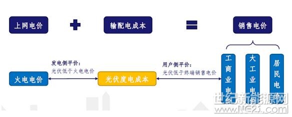  2017年全球新增裝機(jī)容量102GW，同比增長33.7%。其中，中國17年裝機(jī)53GW，全球裝機(jī)占比過半,系第一大市場，預(yù)計(jì)18年裝機(jī)為55-60GW，持續(xù)領(lǐng)跑全球