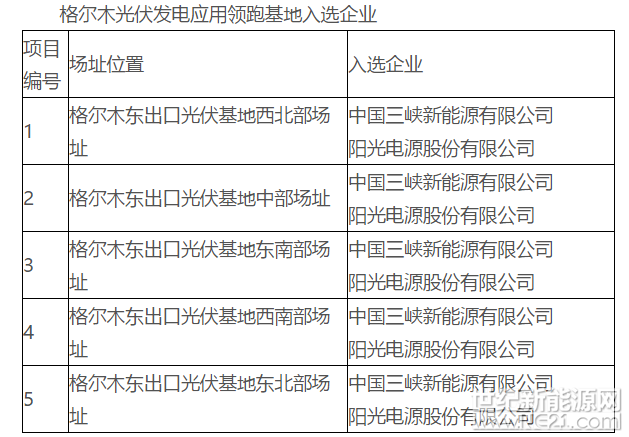 根據(jù)青海格爾木、德令哈光伏發(fā)電應(yīng)用領(lǐng)跑者基地優(yōu)選工作方案，海西州人民政府組織格爾木、德令哈光伏應(yīng)用領(lǐng)跑基地競爭優(yōu)選，2018年4月22日開始公示，公示期為5天，未收到相關(guān)企業(yè)異議意見?，F(xiàn)將入選企業(yè)名單公布如下：





請(qǐng)上述入選企業(yè)在10個(gè)工作日內(nèi)至海西州基地辦公室辦理項(xiàng)目備案手續(xù)