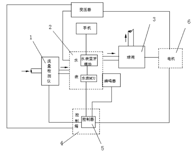 　　【中国仪表网 仪表专利】创意无极限，仪表大发明。今天为大家介绍一项国家发明授权专利——一种水表控制装置