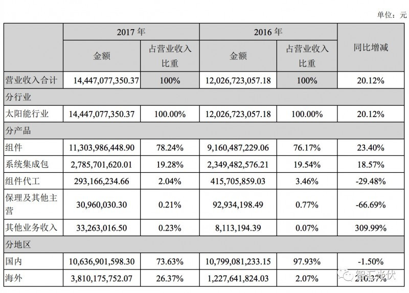 原标题：7家光伏上市企业2017年财报数据摘要            协鑫集成：营业收入144.47亿元，净利润2385万元 4月27日，协鑫集成发布2017年年报，全年实现营收144.47亿元，同比增长20.12%，归属上市公司净利润2385万元，同比增长188.63%，实现扭亏为盈。 据公告显示，协鑫集成目前拥有近6GW组件制造产能，2017年出货量为4.84GW，同时持续加码高效电池产能，现已实现产能2GW，其中高效电池生产的平均效率达到20.8%