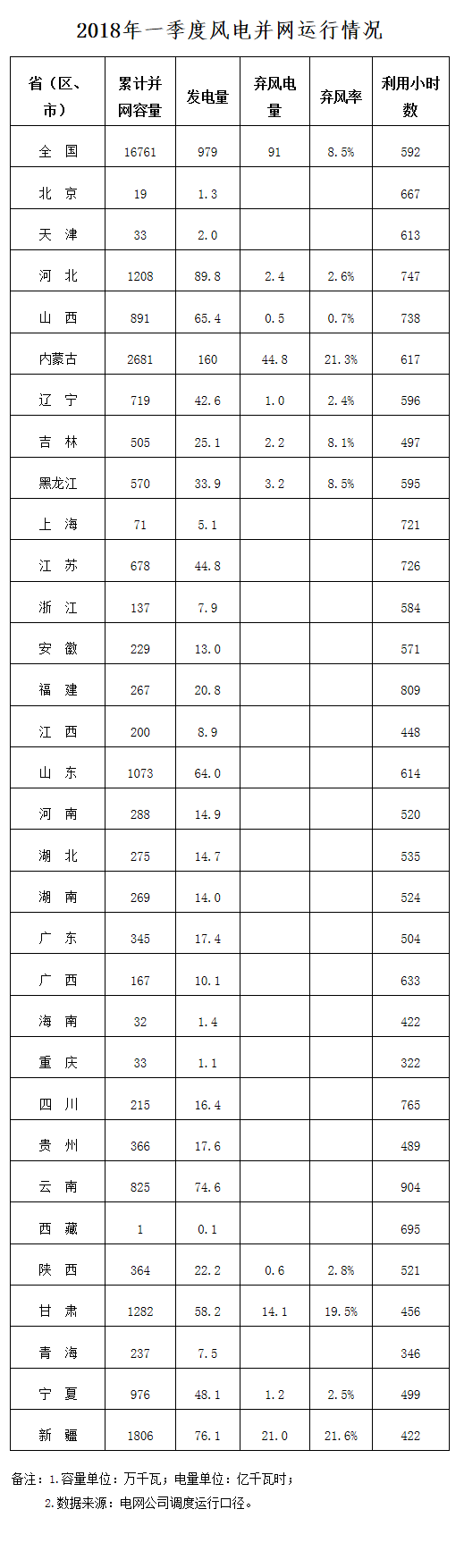 
                        
　　据行业统计，2018年1-3月，全国新增风电并网容量394万千瓦。到2018年3月底，全国累计风电并网容量达到1.68亿千瓦