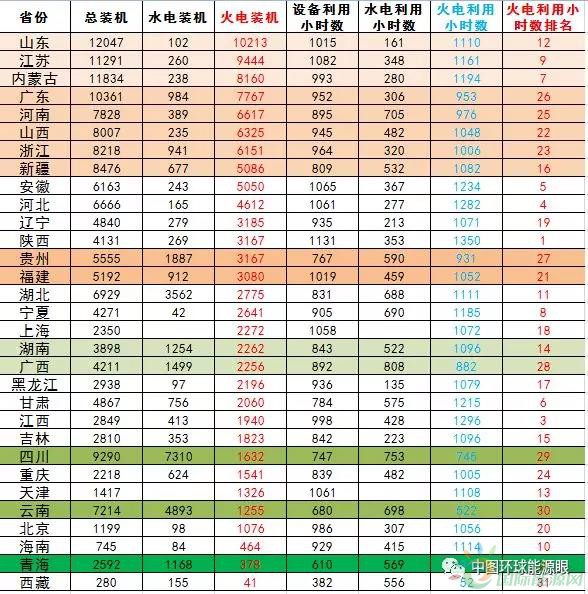 
                    2018年一季度，全國(guó)發(fā)電裝機(jī)平穩(wěn)增長(zhǎng);全國(guó)發(fā)電保持較快增長(zhǎng)，單月發(fā)電量同比增長(zhǎng)，增速回落，單月火力發(fā)電同比增速回落;全國(guó)發(fā)電設(shè)備利用小時(shí)同比增加，其中火電設(shè)備利用小時(shí)同比增加，水電設(shè)備利用小時(shí)數(shù)有所減少。全社會(huì)用電平穩(wěn)增長(zhǎng)，且比去年有所提高;電力供需整體向好，季節(jié)因素消退，部分火電裝機(jī)利用率較好省份優(yōu)勢(shì)依舊