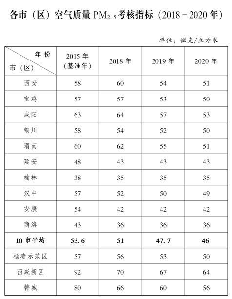 原标题：陕西铁腕治霾打赢蓝天保卫战三年行动方案（2018-2020年）            各设区市人民政府，省人民政府各工作部门、各直属机构: 现将《陕西省铁腕治霾打赢蓝天保卫战三年行动方案(2018-2020年)》印发给你们，请认真贯彻执行。 陕西省人民政府 2018年4月22日 陕西省铁腕治霾打赢蓝天保卫战三年行动方案(2018-2020年) 为认真贯彻落实党的十九大精神，坚持全民共治、源头防治，持续实施大气污染防治行动，改善全省空气质量，坚决打赢蓝天保卫战，制定本方案