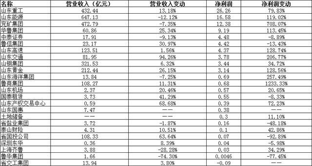 原标题：10家山东省管国企一季度净利润破亿 山东重工领跑             齐鲁网5月3日讯（记者 董光强）日前，24家山东省管国企集中披露第一季度财务信息。山东重工、山东能源、兖矿集团净利润位居前三，综合来看，省属国企发展势头整体向好