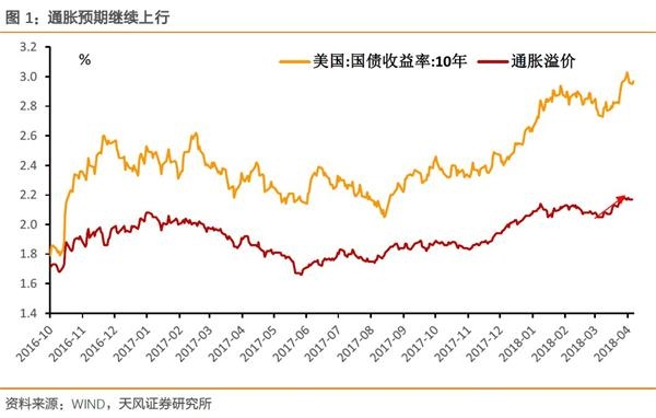 原标题：通胀还会继续推动美债冲高么？            　　摘要：  从目前的通胀数据本身及其决定因素来看，核心PCE显著低估了美国的通胀水平，且2季度总体核心通胀可能仍将趋势向上。  从联储预期来看，目前的通胀水平显然支撑联储加息，如果通胀趋势进一步强化，预计加息4次的概率仍将继续提升;从市场预期来看，目前的通胀预期仍有上升空间