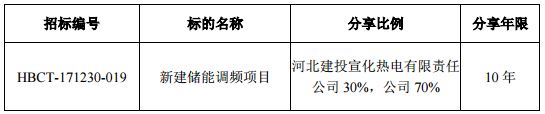 
	
                    
	【电缆网讯】5月2日晚间，科陆电子发布公告称，公司于近日收到河北省成套招标有限公司的《中标通知书》，确认公司中标河北建投宣化热电有限责任公司新建储能调频项目。

	具体中标情况如下：

	

	据了解，河北建投新建储能调频项目的建设规模为9MW/4.5MWh