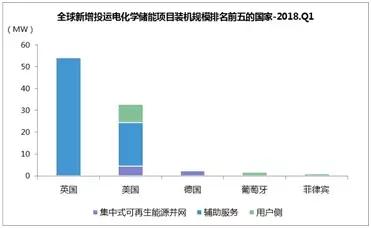 
	中國儲(chǔ)能網(wǎng)訊：一、全球市場(chǎng)



	2018年一季度，全球新增投運(yùn)電化學(xué)儲(chǔ)能項(xiàng)目的裝機(jī)規(guī)模為94MW，同比下降37%。



	從地域分布上看，英國新增投運(yùn)項(xiàng)目的裝機(jī)規(guī)模最大，為54.5MW，美國緊隨其后