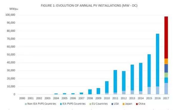 原标题：国际能源署：2017年全球光伏新增装机至少98GW 同比增长29%            近日，国际能源署光伏电力系统项目(IEA PVPS)发布了2018年全球光伏市场快照报告。 初步报告数据显示，2017年全球光伏市场继续保持快速增长态势，并再次打破多项记录，其中新增装机至少98GW，同比增长29%(如图1所示);截至2017年底，全球累计光伏装机达到了402.5GW(如图2所示)