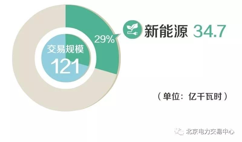 
	中国储能网讯：2018年4月，北京电力交易中心交易平台开展市场化交易39笔，交易规模121亿千瓦时，其中，新能源34.7亿千瓦时，占比29%。


	


	1


	落实国家有关政策要求，开展第一批新能源省间替代常规火电发电权交易10.3亿千瓦时
