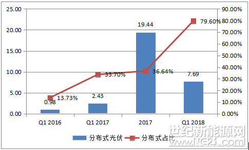 2018年1季度，國(guó)內(nèi)新增分布式光伏7.69GW，同比增長(zhǎng)216%倍，2017年一季度，國(guó)內(nèi)分布式光伏裝機(jī)為2.43GW，所占光伏裝機(jī)比重為33.7%，較2016年同期大幅提升，另外隨著國(guó)家政策向分布式傾斜，2018年國(guó)內(nèi)分布式裝機(jī)達(dá)到歷史新高，新增裝機(jī)所占比重更是接近80%。

圖表：2016-2018年1季度分布式光伏裝機(jī)及占比（GW,%）



資料來(lái)源：OFweek行業(yè)研究中心

《分布式光伏發(fā)電項(xiàng)目管理辦法》（征求意見(jiàn)稿）及《分布式光伏發(fā)電項(xiàng)目管理辦法》（征求意見(jiàn)稿）發(fā)布，引導(dǎo)分布式光伏規(guī)范化發(fā)