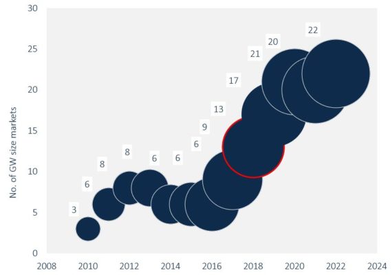 　　GTM Research最近发布了一项新分析，预测2018年全球太阳能新增容量将超过104吉瓦，并且至少到2022年将保持每年新增超100吉瓦。GTM：2018年全球太阳能新增容量将超104吉瓦　　2017年全球安装了98.9吉瓦的太阳能容量后，大多数分析师预计2018年全球新增光伏装机量将首次突破100吉瓦大关