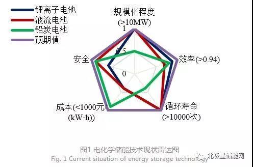 
	中國儲(chǔ)能網(wǎng)訊：儲(chǔ)能是實(shí)現(xiàn)可再生能源高效利用、多種能源開放互聯(lián)、協(xié)同發(fā)展的關(guān)鍵技術(shù)之一。本文基于儲(chǔ)能技術(shù)發(fā)展趨勢(shì)和需求分析，展望了2050年電網(wǎng)功能形態(tài)中，技術(shù)常規(guī)發(fā)展和關(guān)鍵技術(shù)獲得突破發(fā)展模式下儲(chǔ)能的作用模式和應(yīng)用場(chǎng)景，分析了儲(chǔ)能基礎(chǔ)理論、本體技術(shù)和系統(tǒng)集成及工程化等關(guān)鍵技術(shù)的研究重點(diǎn)和技術(shù)路線圖，并制定了與電力網(wǎng)絡(luò)發(fā)展相適應(yīng)的分階段目標(biāo)