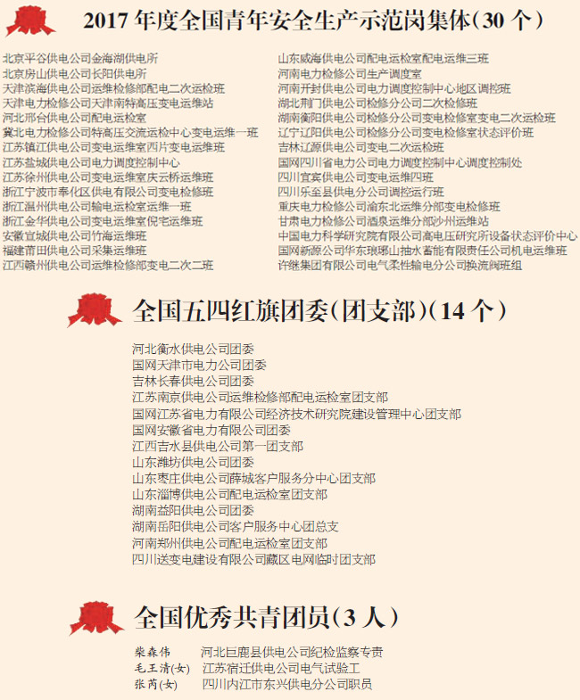 
				近日，共青团中央印发文件，对一批先进团组织、青年集体和优秀团员青年进行了表彰。国家电网公司系统共有44个先进集体和3名先进个人受到表彰，获表彰数量在中央企业中位列第一