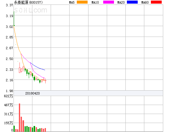 原标题：永泰能源盘中异动大涨5.12%。            ﻿永泰能源盘中异动大涨5.12%