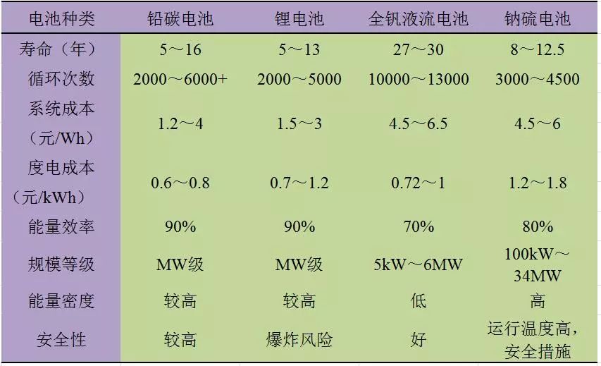 
			              風(fēng)力發(fā)電作為新能源的第一大發(fā)電主力，面臨著一大瓶頸就是棄風(fēng)限電問題。儲(chǔ)能就是伴隨新能源快速發(fā)展的契機(jī)下，由于其能改善電能質(zhì)量，吸納棄風(fēng)棄光電量的優(yōu)勢(shì)得到新能源業(yè)內(nèi)的重視，電力投資企業(yè)、電網(wǎng)公司等對(duì)儲(chǔ)能電站的關(guān)注也達(dá)到了空前熱度