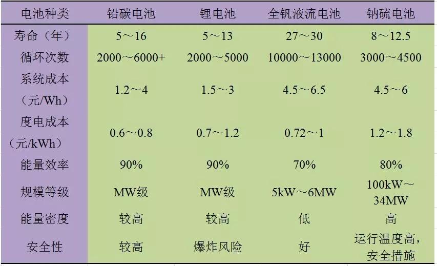 
	中国储能网讯：风力发电作为新能源的第一大发电主力，面临着一大瓶颈就是弃风限电问题。储能就是伴随新能源快速发展的契机下，由于其能改善电能质量，吸纳弃风弃光电量的优势得到新能源业内的重视，电力投资企业、电网公司等对储能电站的关注也达到了空前热度
