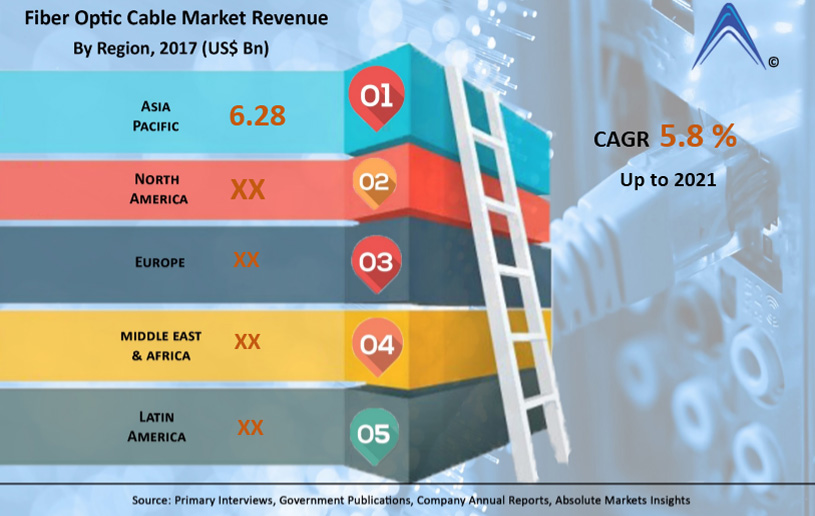 　　【中国仪表网 仪表下游】日前，通信市场研究机构Absolute Markets Insights发布报告称，到2021年全球光纤电缆市场规模将达到138.7亿美元，期间年复合增率约为5.8%。  　　报告中认为，长距离数据传输的需求增加以及网络活动增加正在促进市场不断扩大