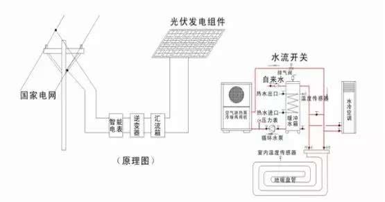 原标题：太阳能资讯：“太阳能光伏＋”多能互补采暖案例分析与借鉴            一、太阳能采暖的技术分析 太阳能采暖是收集利用太阳辐射能并转化为热能、电能用于取暖的技术，是一种清洁能源采暖方式。尤其是近几年来，由于大气污染的严重威胁，各级政府把治污减排都放在十分重要的位置，采取各种措施节能减排，其中利用太阳能采暖做为示范工程开始应用推广