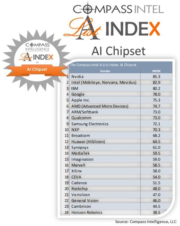 
	近日，市场研究顾问公司Compass Intelligence发布的最新研究结果显示，在全球前15大人工智能(AI)芯片企业排名表“A_List”中，前三名依序为英伟达(Nvidia)、英特尔(Intel)以及恩智浦(NXP)，苹果排名第8名、三星第11名;华为第12名，成中国大陆地区最强芯片厂商。


	
