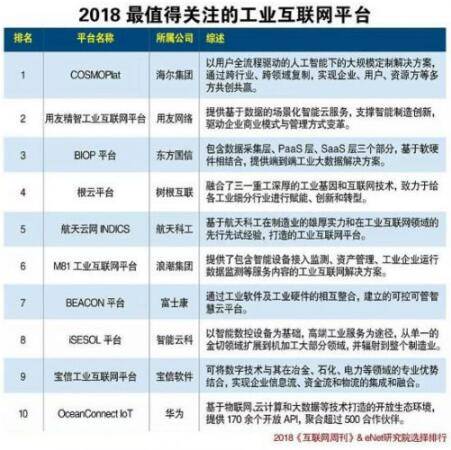 
	5月2日，《互联网周刊》与eNet研究院共同发布《2018最值得关注的工业互联网平台》，海尔COSMOPlat、用友精智工业互联网平台、东方国信BIOP平台位列TOP3，树根互联根云平台以及航天云网INDICS分列4、5。在同日发布的《2018工业互联网解决方案提供商TOP100》中，海尔与华为、富士康位列TOP3，两份榜单中海尔均位列榜首
