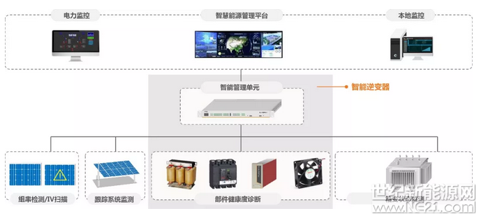 近日，工信部等6部門聯(lián)合發(fā)布《智能光伏產(chǎn)業(yè)發(fā)展行動(dòng)計(jì)劃(2018—2020年)》，明確指出，未來(lái)要將互聯(lián)網(wǎng)、云計(jì)算、大數(shù)據(jù)、人工智能、IoT通信等現(xiàn)代信息技術(shù)與光伏產(chǎn)業(yè)進(jìn)行深度融合；光伏電站將朝著數(shù)字化、智能化、信息化的方向高速發(fā)展，即智慧光伏電站將成為主流。

那么什么是智慧光伏電站呢？下面以陽(yáng)光電源iSolar解決方案為例，為您充分解讀從智能逆變器、管理平臺(tái)到后期運(yùn)營(yíng)的整個(gè)光伏電站全價(jià)值鏈條的智慧電站設(shè)計(jì)理念