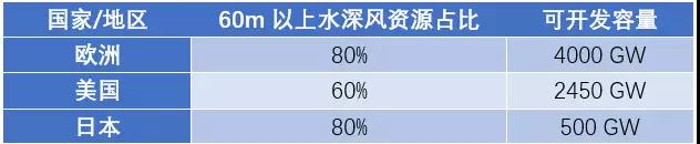  　　去年，全球第一个漂浮式海上风场Hywind在苏格兰投运。小编总结了当今欧洲主流的漂浮式海上风电技术，带着您一网打尽“漂浮式”!
 
　　【应用前景】
 
　　欧洲80%的海上风资源分布于固定式基础几乎无法应用的60m以上水深海域，其可开发容量达4000GW，居世界首位