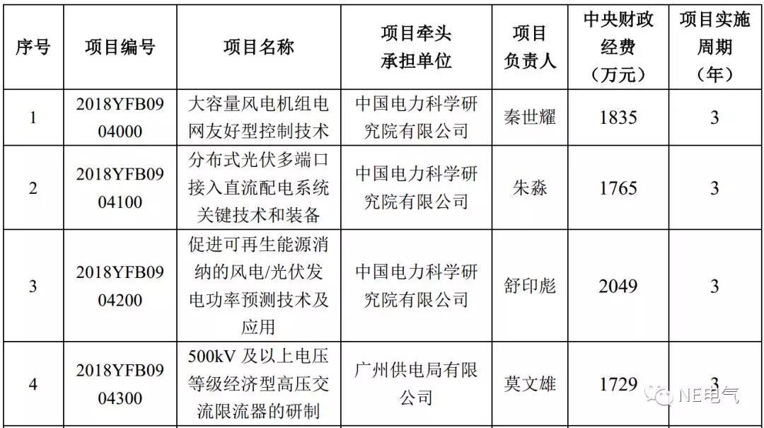 
	中國儲能網(wǎng)訊：“智能電網(wǎng)技術(shù)與裝備”專項重點圍繞大規(guī)?？稍偕茉床⒕W(wǎng)消納、大電網(wǎng)柔性互聯(lián)、多元用戶供需互動用電、多能源互補(bǔ)的分布式供能與微網(wǎng)、智能電網(wǎng)基礎(chǔ)支撐技術(shù)5個創(chuàng)新鏈(技術(shù)方向)部署23個重點研究任務(wù)。專項實施周期為5年(2016—2020)