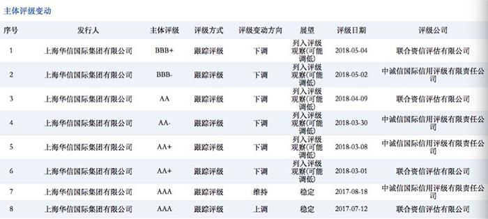 原标题：联合资信下调上海华信评级至BBB+ 系两个月第三次下调 |新京报财讯                            上海华信评级动态  新京报快讯(记者 赵毅波)5月6日，新京报记者自中国货币网获悉，联合资信将上海华信主体长期信用等级从AA降至BBB+，并列入可能下调信用等级的观察名单，其理由是“近期的一系列事件将对上海华信经营管理、融资环境和未来发展产生较大影响”。  据介绍，联合资信的主体长期信用等级划分为三等九级，符号表示为：AAA、AA、A、BBB、BB、B、 CCC、CC、C