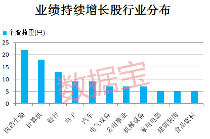 原标题：A股优等生！上市以来业绩持续增长股，只有这么多！            内容摘要   140股上市以来业绩持续增长  龙虎榜追踪 资金最青睐这些个股  连续上涨且主力资金大幅流入股揭秘  11只股走稳 短期均线现金叉  渤海轮渡等股放量滞涨  140股上市以来业绩持续增长 上市以来业绩持续增长的个股，其实并不多。 数据宝统计显示，剔除2015年之后上市的，上市以来年度净利润持续增长的个股只有140只