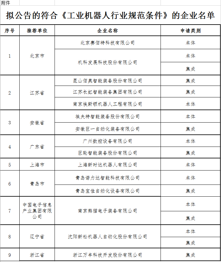　　【中国仪表网 仪表文件】根据《工业机器人行业规范条件》(工业和信息化部公告2016年第65号公告)和《工业和信息化部关于印发<工业机器人行业规范管理实施办法>的通知》(工信部装〔2017〕161号)要求，工信部组织各地方工业主管部门开展了2017年度工业机器人行业规范企业公告申报工作。经审核，现将符合《工业机器人行业规范条件》的企业名单予以公示，请社会各界监督，如有异议，请在公示期内将书面意见反馈至工业和信息化部装备工业司 