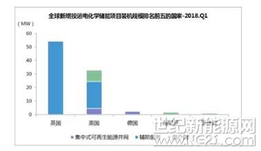  一、全球市場

2018年一季度，全球新增投運(yùn)電化學(xué)儲能項目的裝機(jī)規(guī)模為94MW，同比下降37%。

從地域分布上看，英國新增投運(yùn)項目的裝機(jī)規(guī)模最大，為54.5MW，美國緊隨其后