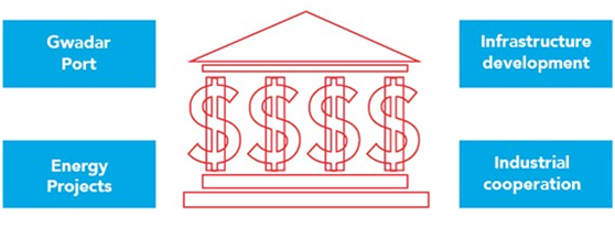 原标题：中巴经济走廊调研报告（上篇）：牵动巴基斯坦经济命脉的四大项目            中巴经济走廊的众多项目已顺利开展，有部分已开始进入验收阶段。其实，早在中巴经济走廊规划初期，ACCA巴基斯坦代表处携手巴基斯坦中国研究院联合推出了一份围绕中巴经济走廊而展开的调研报告