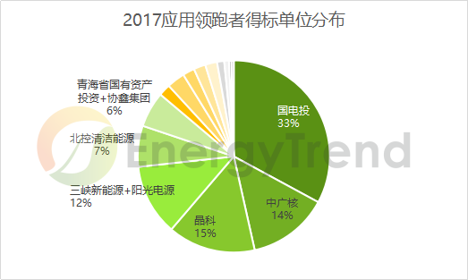 原标题：2017年度领跑者基地分析：单晶超过80%，双面技术占比约50%            2017年度的应用领跑者基地已经完成竞标，集邦咨询旗下新能源研究中心集邦新能源网EnergyTrend盘整竞标结果后发现，不仅单晶仍占有绝对优势，双面发电技术亦超过五成。双面发电技术将因应用领跑者而加速市场化进展