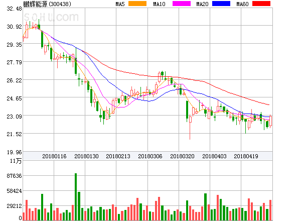 原标题：鹏辉能源盘中异动大涨5.03%。            ﻿鹏辉能源盘中异动大涨5.03%