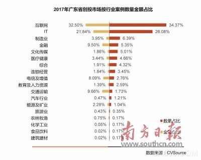 
	日前，由粵科金融集團發(fā)布的《2017年廣東省創(chuàng)投行業(yè)研究報告》（以下簡稱《報告》）顯示，截至2017年底，廣東省創(chuàng)投及早期投資管理機構總數(shù)量達1620家，已披露管理規(guī)?？傤~超過1083.20億美元。2017年，全國私募股權及創(chuàng)業(yè)投資基金管理人新增備案3995家，其中廣東省新增996家，居全國首位