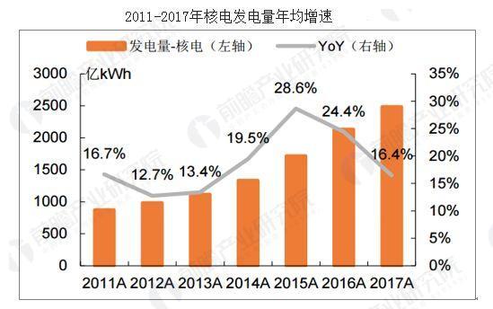 原标题：【前瞻产业研究院】我国核能发电量明显增长趋势 行业运行规模不断扩大            近年来，随着国际地缘局势日趋紧张，石油、天然气等常规化石能源需求供应不稳定因素逐步增大，发展核电成为各国保障未来能源供应的重要选择之一。我国高度重视核工业的发展，我国核能发展态势不断向好，已经从核电大国逐渐变成核电强国，核安全也上升为国家战略